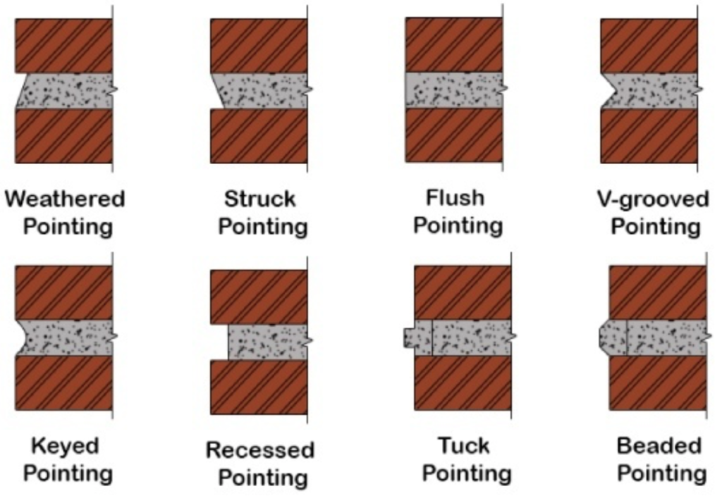 Types of pointing